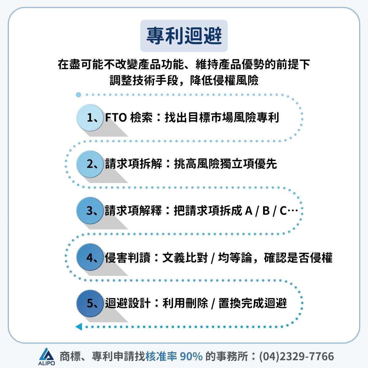 專利迴避設計