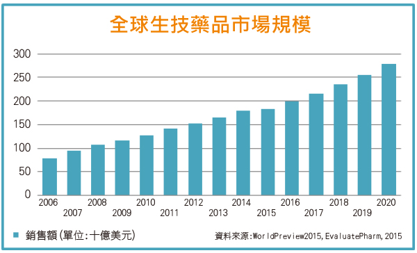 全球生技藥品市場規模