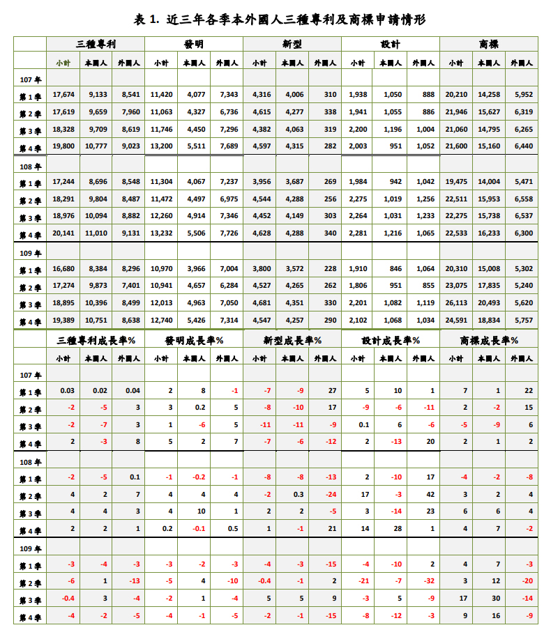 近三年各季本外國人三種專利及商標申請情形