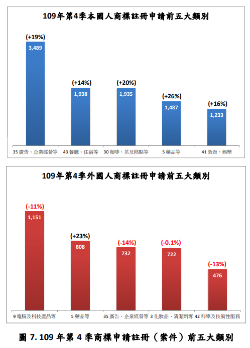 109年第4季本國人商標註冊申請前五大類別