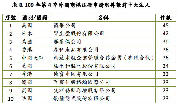 109年第4季外國商標註冊申請案件數前十大法人