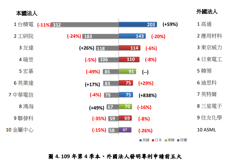 109年第四季本、外國人發明專利申請前五大