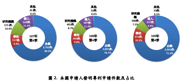 本國申請人發明專利申請件數及占比