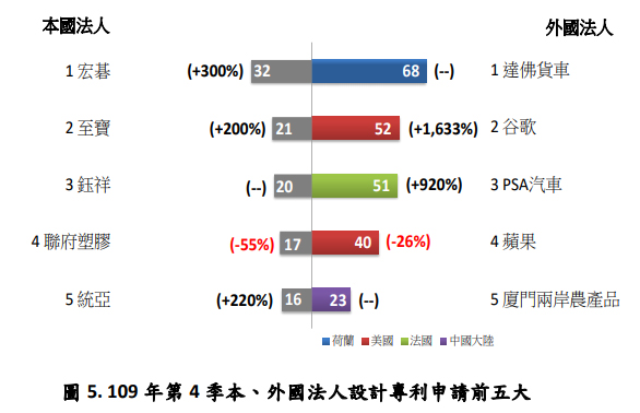 109年第四季本、外國法人設計專利申請前五大