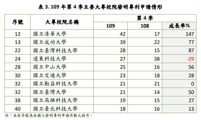 109年第4季主要大專院校發明專利申請情形