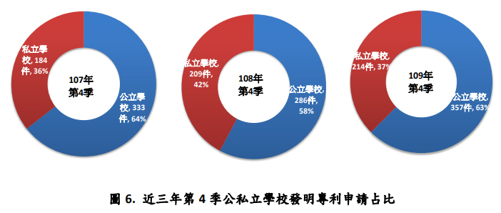 近三年第4季公私立學校發明專利申請占比