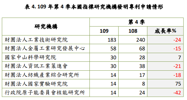 109年第4季本國指標研究機構發明專利申請情形