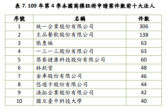 109年第四季本國商標註冊申請案件數前十大法人